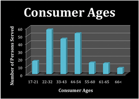 Consumer Ages
